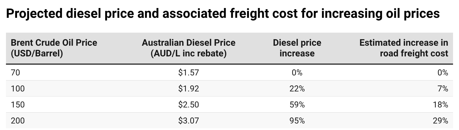 projected diesel price table